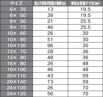 フリップボルトサイズ引張強度表