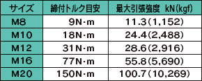 フリップボルト引張強度表