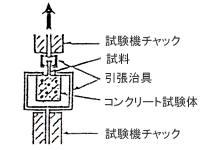 Pレスアンカー 引張強度試験